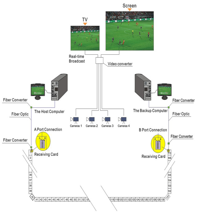 2R1G1B 546 Pixel P16 IP65 Aluminum or Iron Video Perimeter Led Display Screens 2