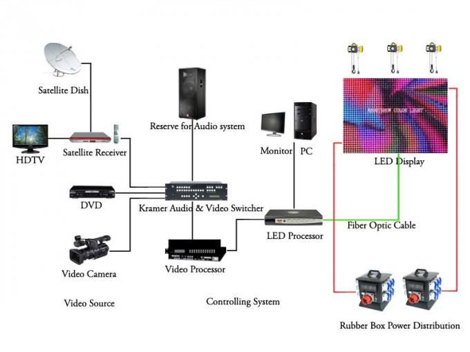 High definition led wall screen rental , digital full color led display Energy saving 0