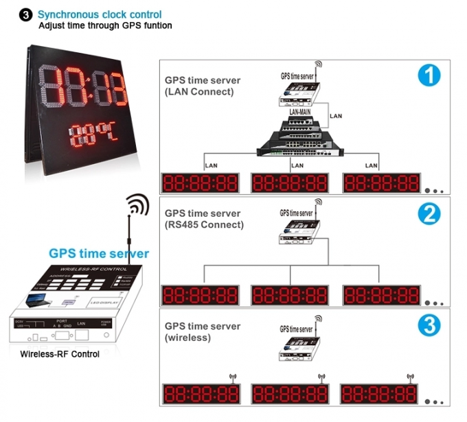 RF Gas Station 6500cd/sqm 2LM 10'' 7 Segment Led Display 1