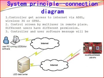 P5mm SMD 3528 1R1G1B Full Color Taxi Led Display For Advertising
